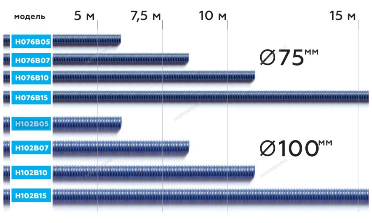  Шланг газоотводный D=102мм, длина 5 м (синий) NORDBERG H102B05 (0)