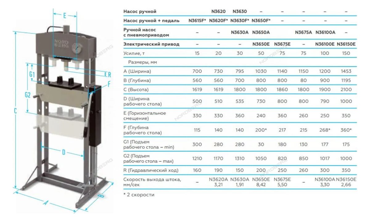  Пресс с ножным приводом, усилие 50 тонн NORDBERG N3650F (1)