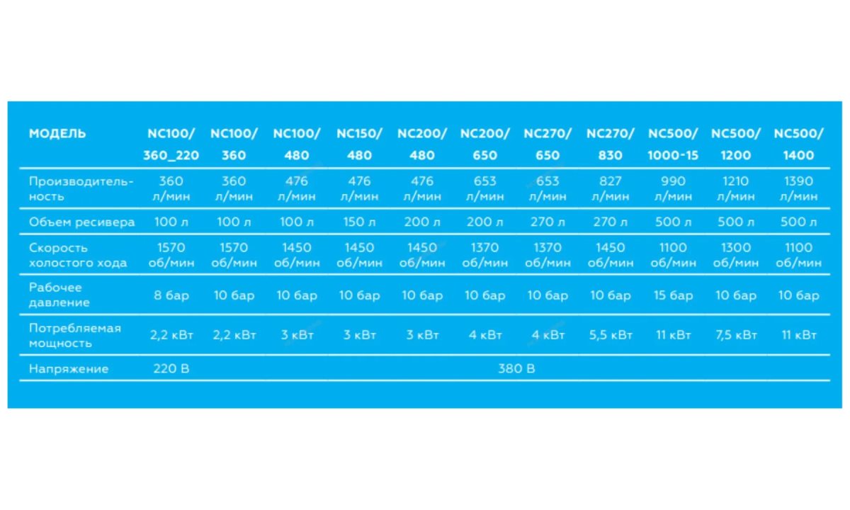  Компрессор поршневой с ременным приводом NORDBERG NC270/830 (1)