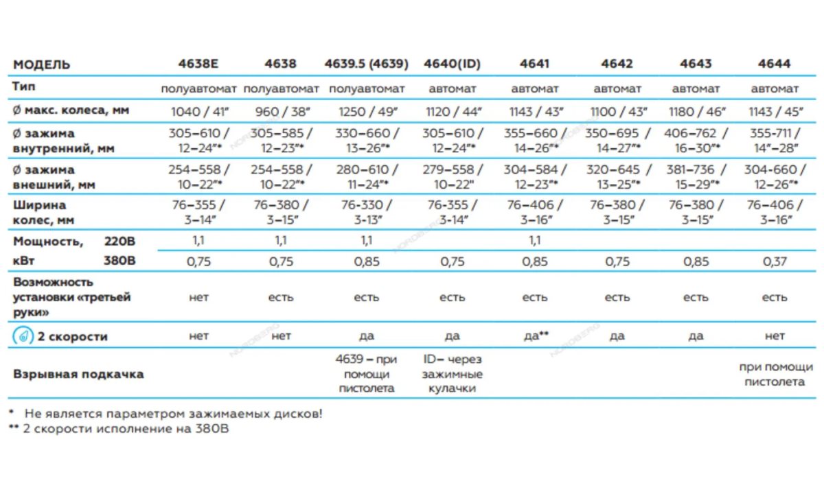  Станок шиномонтажный автоматический, 2 скорости NORDBERG 4640 (380В) (1)
