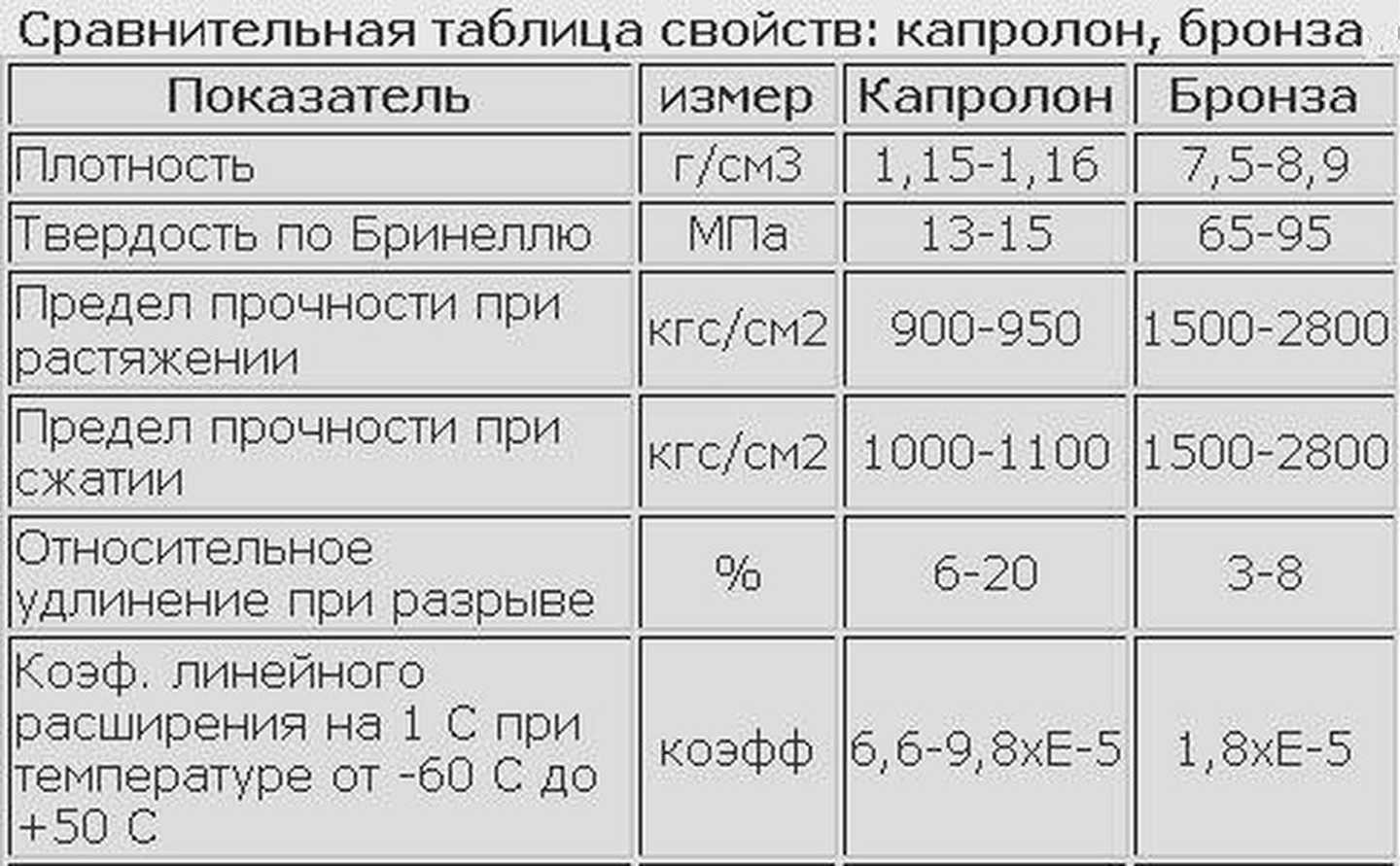 Сравнение материалов для гаек картинка