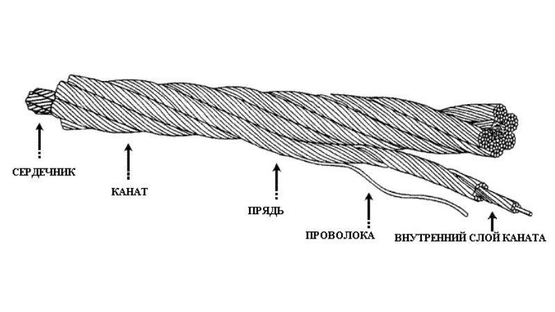 Изображение конструкция тросов